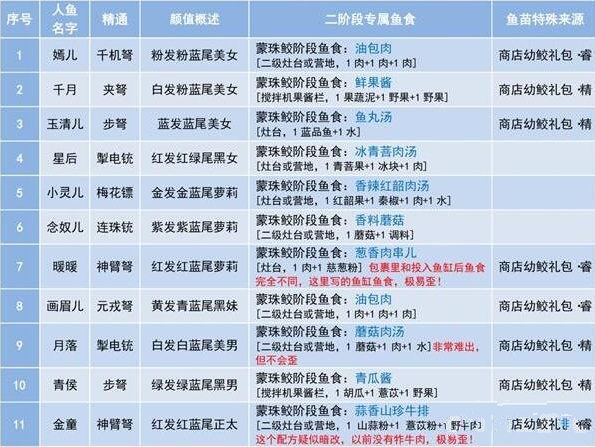 《妄想山海》念奴儿第二阶段吃的食物推荐