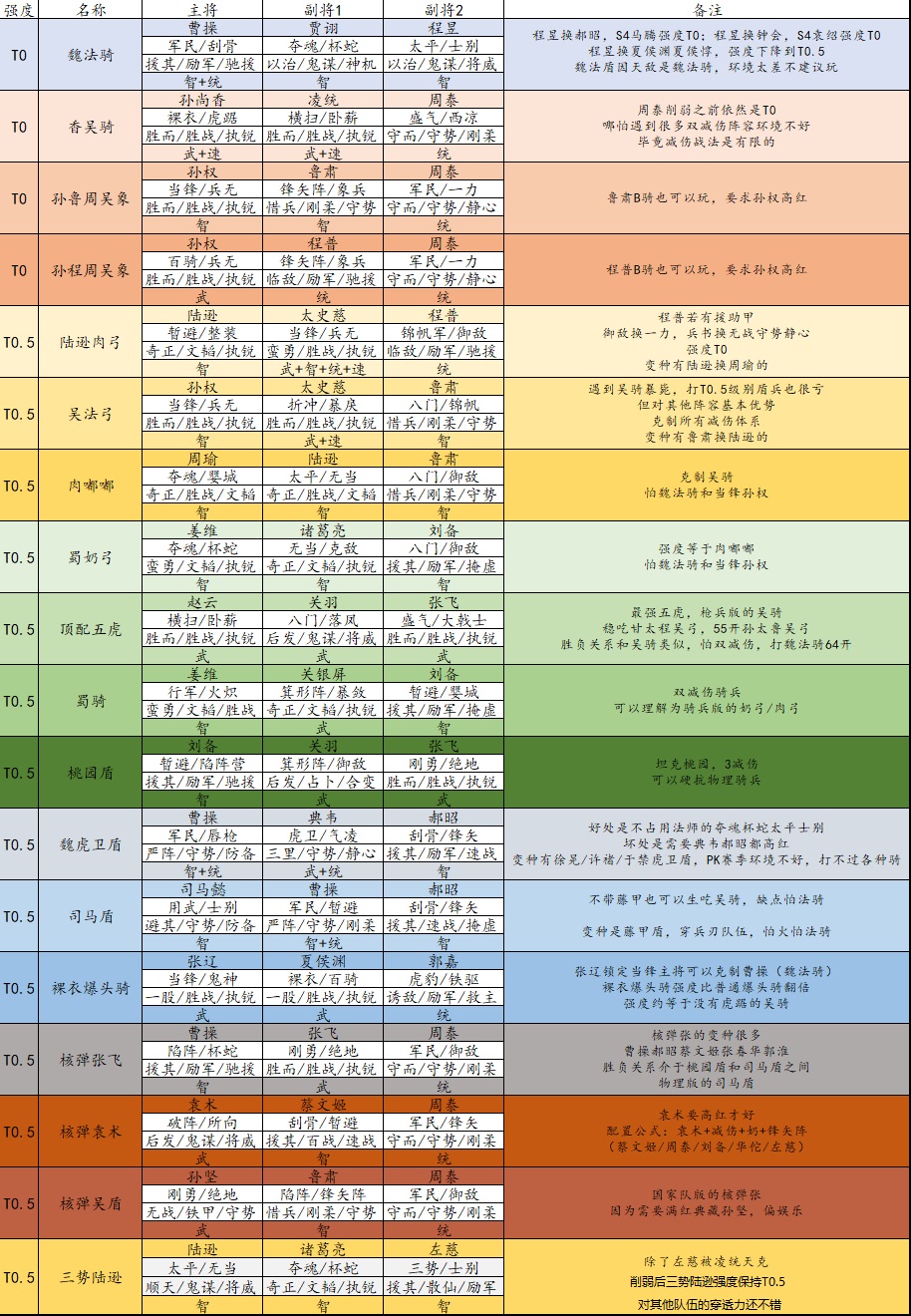 《三国志战略版》S5最强阵容排行