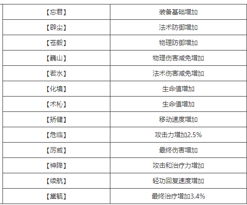 《天谕手游》装备重铸方法介绍