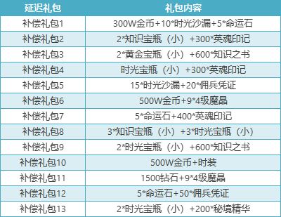 《小小勇者》公测福利大全