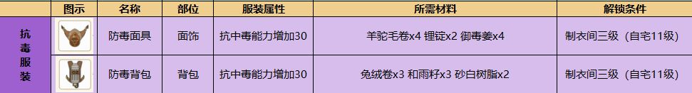 《小森生活》防毒防雾装备解锁方法介绍