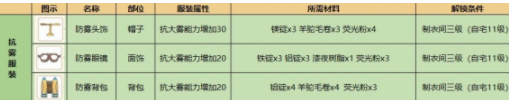 《小森生活》防毒防雾装备解锁方法介绍