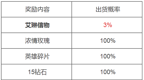 《王者荣耀》艾琳信物中奖概率介绍