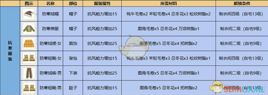 《小森生活》抗寒衣服制作攻略