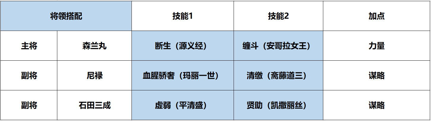 《征服与霸业》尼禄将领解析