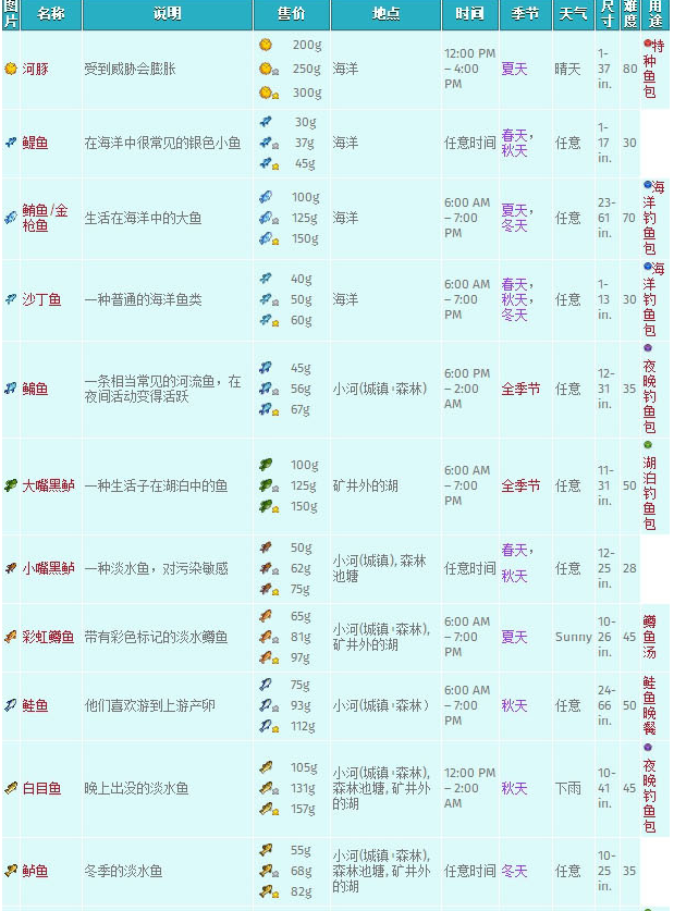 星露谷物语67种鱼图鉴图片