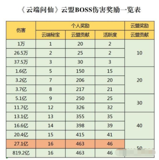 《云端问仙》云盟boss伤害奖励汇总