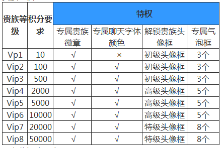 王者荣耀v1到v8多少钱