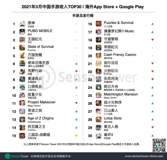 《三国志・战略版》全球下载量突破5000万，跻身全球手游收入TOP5