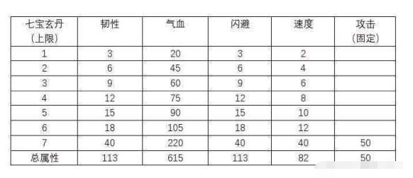 《烟雨江湖》七玄宝丹收益情况分析