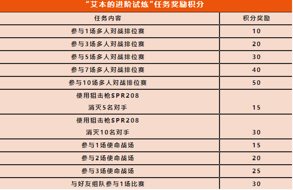 《使命召唤手游》spr208获得攻略