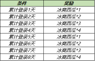 《王者荣耀》浪漫初夏送永久英雄活动介绍