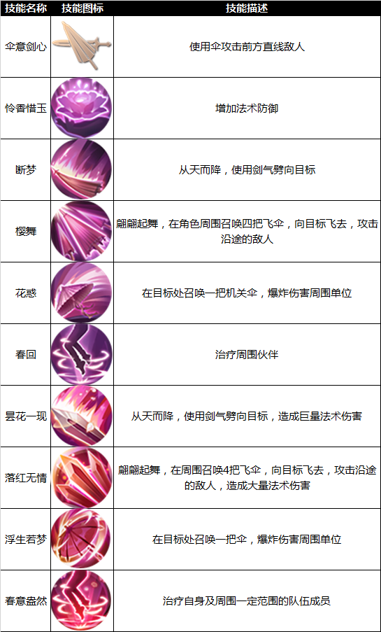 九州天空城天华技能