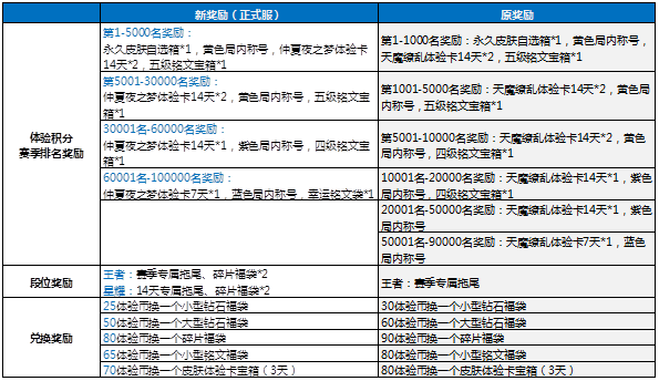 《王者荣耀》体验服专区福利升级介绍