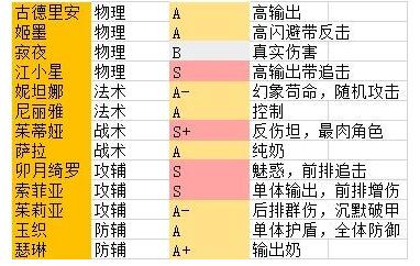 阿卡迪亚开局选谁