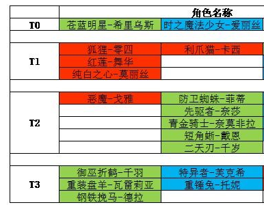 《机动战姬：聚变》最强四星角色推荐