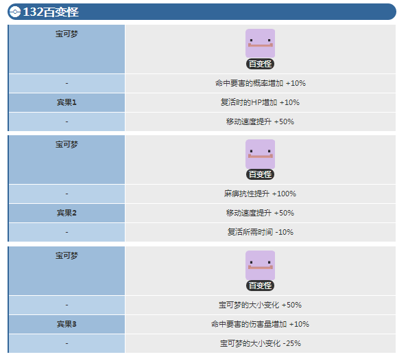 《宝可梦大探险》百变怪进化等级介绍