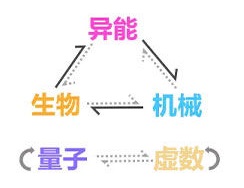 《崩坏3》虚数属性克制关系一览