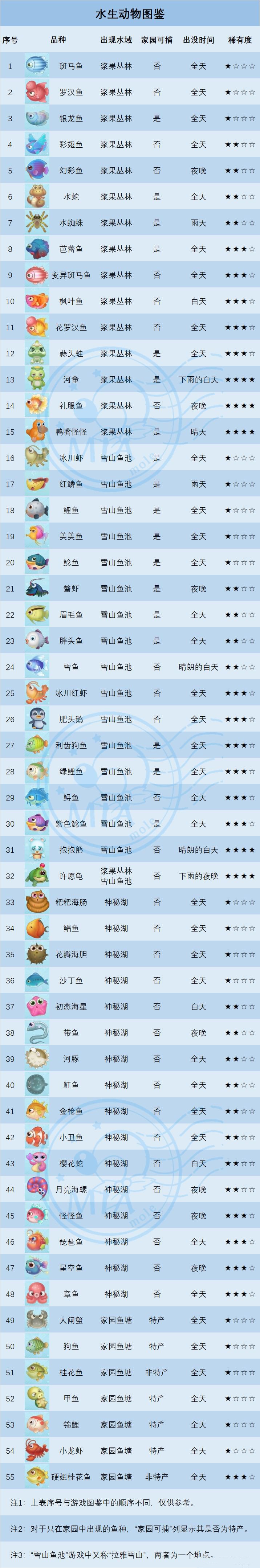 《摩尔庄园手游》章鱼获取方法介绍