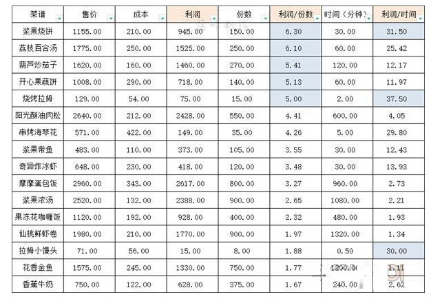 《摩尔庄园手游》最赚钱的菜式数据仅供参考