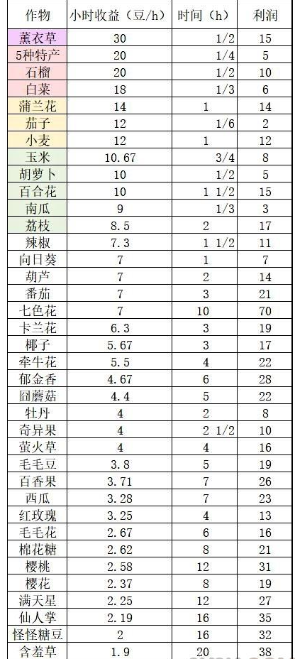 《摩尔庄园手游》种子性价比一览