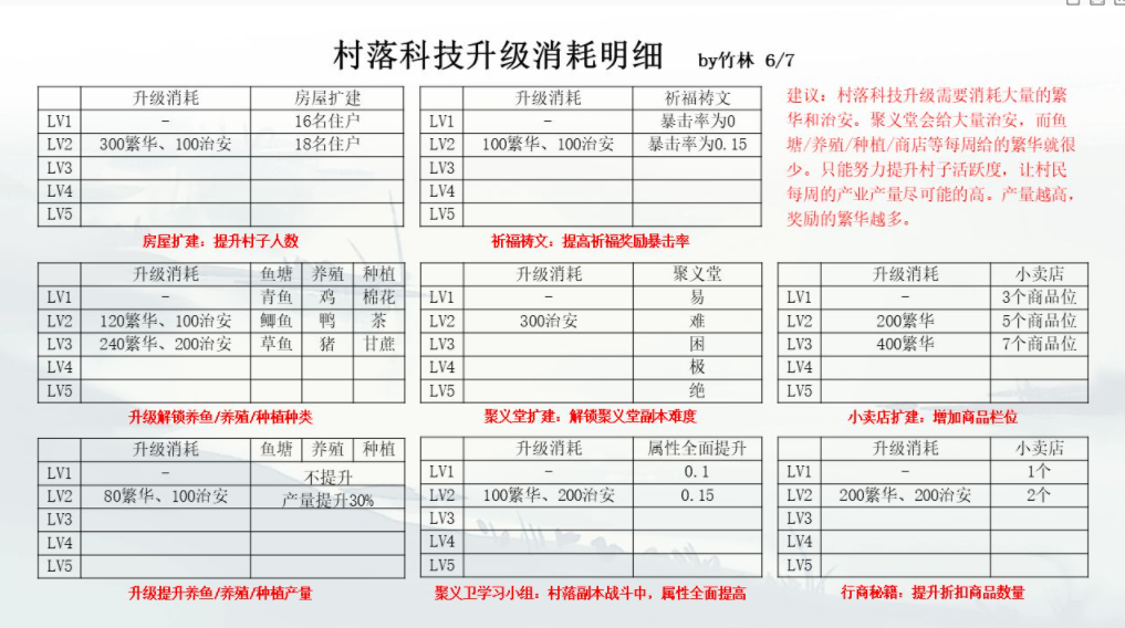 《江湖悠悠》科技升级方法介绍