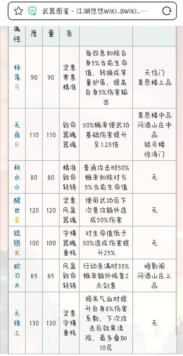 《江湖悠悠》武器克制关系介绍