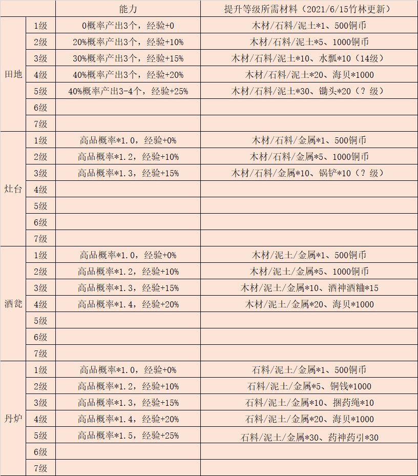 《江湖悠悠》庭院建筑升级方法介绍