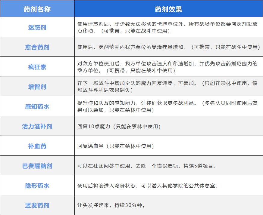 资源分配得当，养成事半功倍丨《哈利波特：魔法觉醒》资源攻略