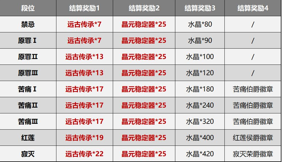 《崩坏3》测试服5.0赛季系统简化内容一览