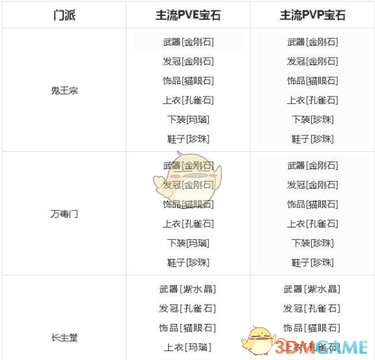 《梦幻新诛仙》全门派宝石搭配攻略