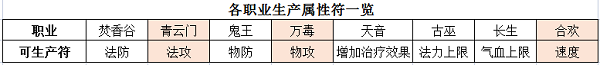 《梦幻新诛仙》属性符玩法攻略