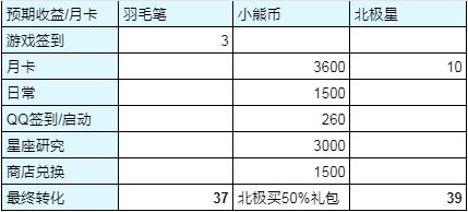 《光与夜之恋》每日白嫖收益一览