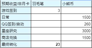 《光与夜之恋》每日白嫖收益一览