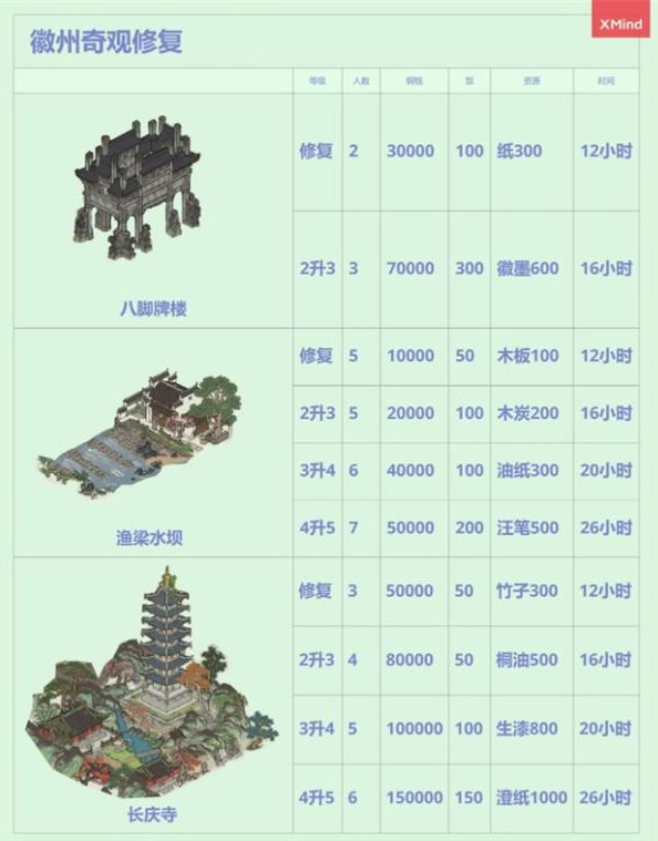 《江南百景图》徽州奇观修复攻略