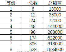 《梦幻新诛仙》宝石消耗一览