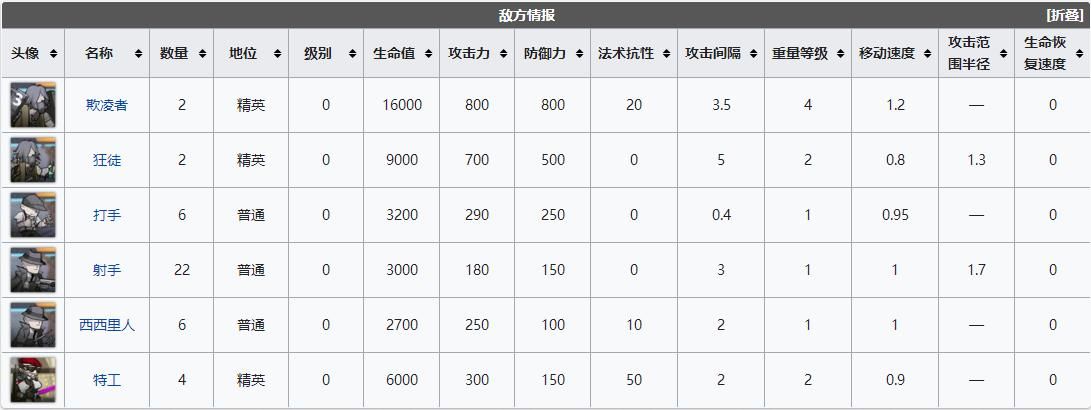 《明日方舟》LK-DP-C低配打法攻略