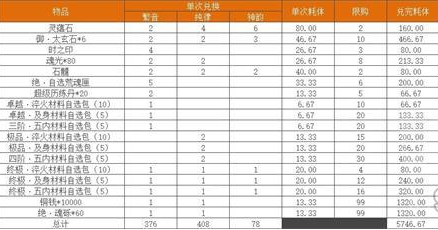 《天地劫：幽城再临》靡世之音奖励兑换攻略