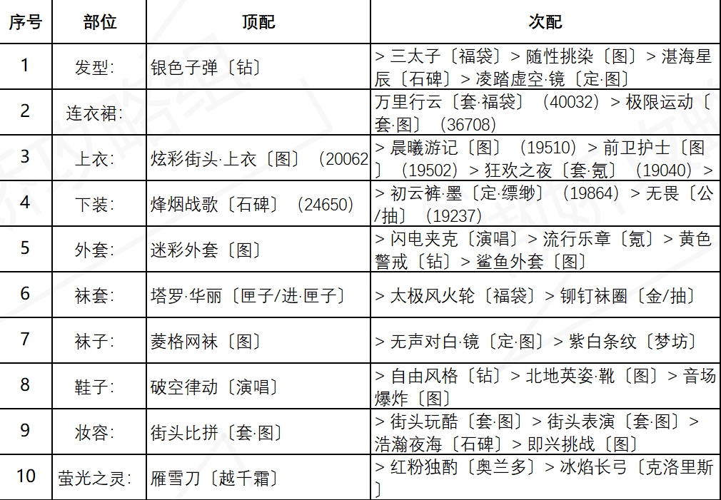 《奇迹暖暖》盛夏熏风街头倩影搭配攻略