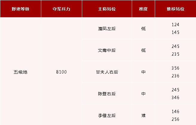 《鸿图之下》五级地守军介绍