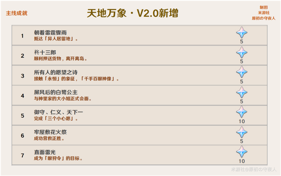 《原神》2.0版本成就大全