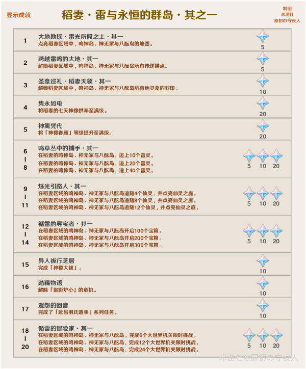 《原神》2.0版本成就大全