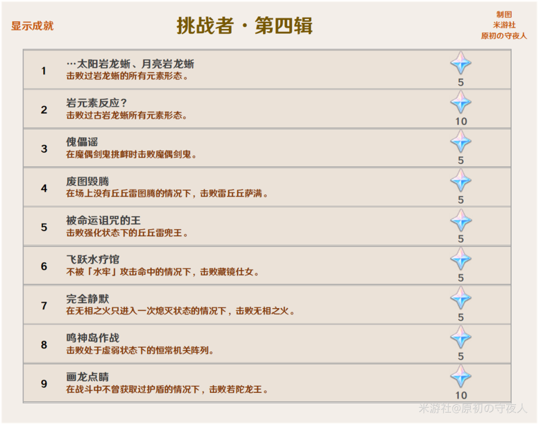 《原神》2.0版本成就大全