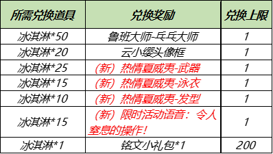 《王者荣耀》热情夏威夷永久皮肤兑换活动介绍