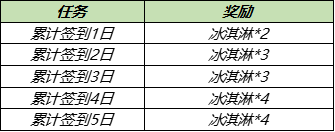 《王者荣耀》热情夏威夷永久皮肤兑换活动介绍