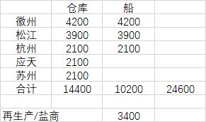 《江南百景图》徽商快速垄断攻略