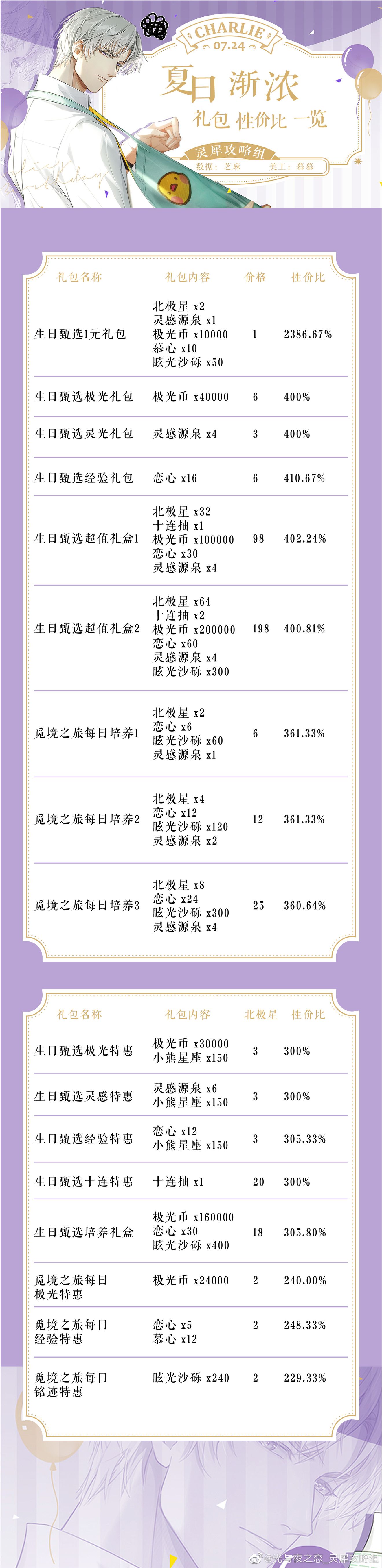 《光与夜之恋》夏日渐浓礼包收益情况介绍