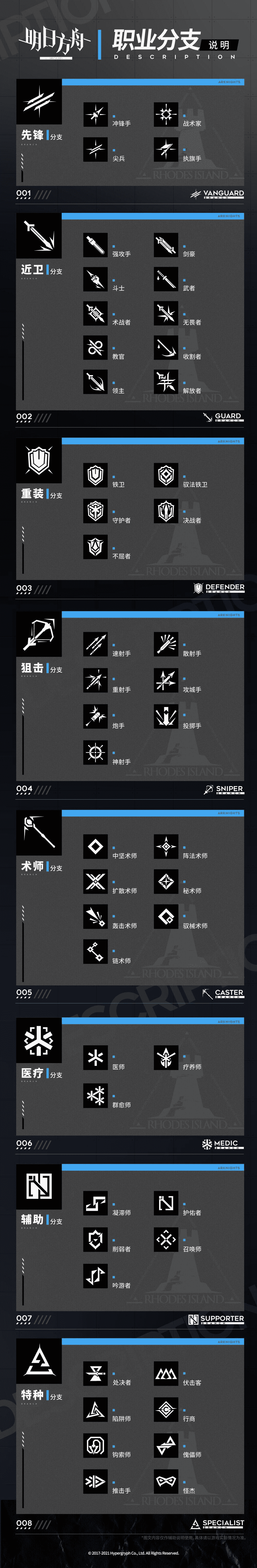 《明日方舟》模组数据块职业规划介绍