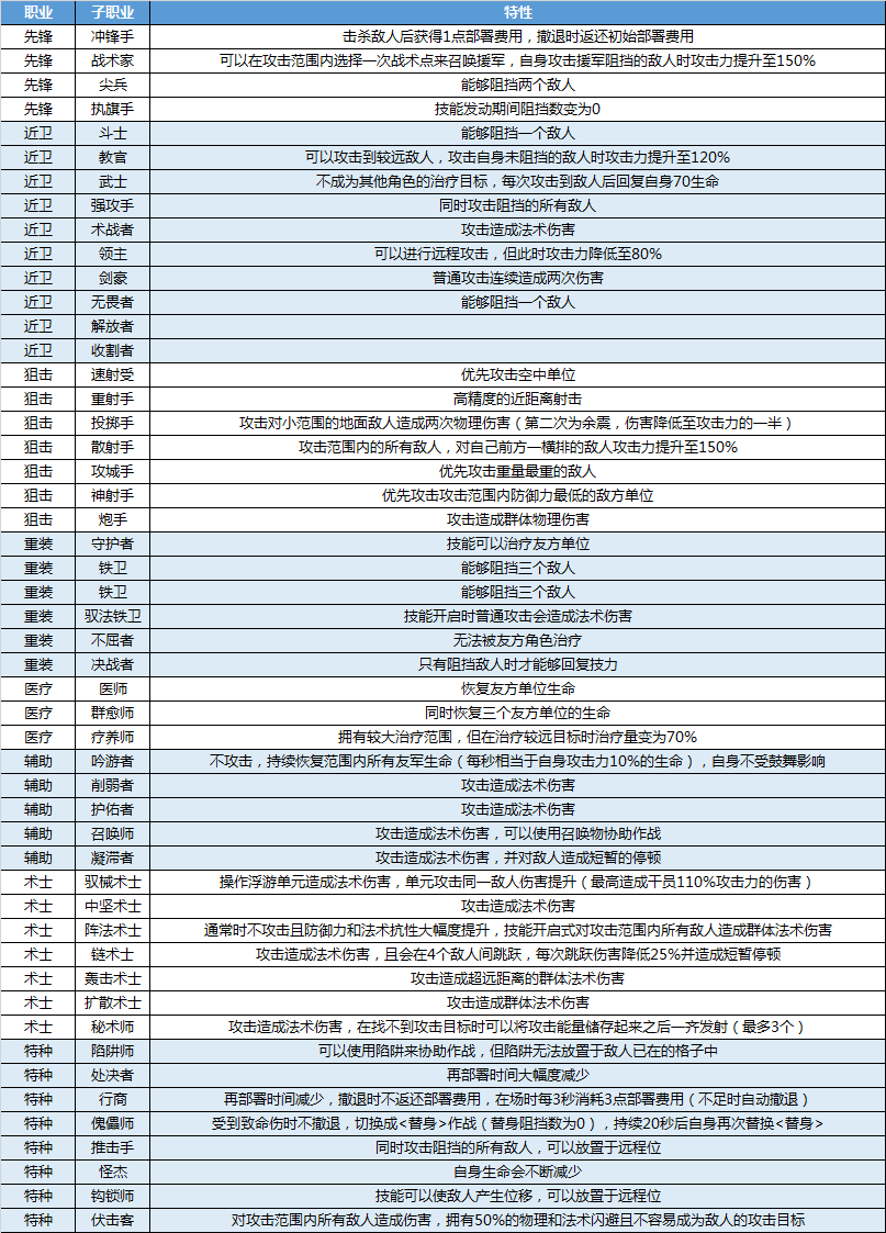 《明日方舟》模组数据块职业规划介绍