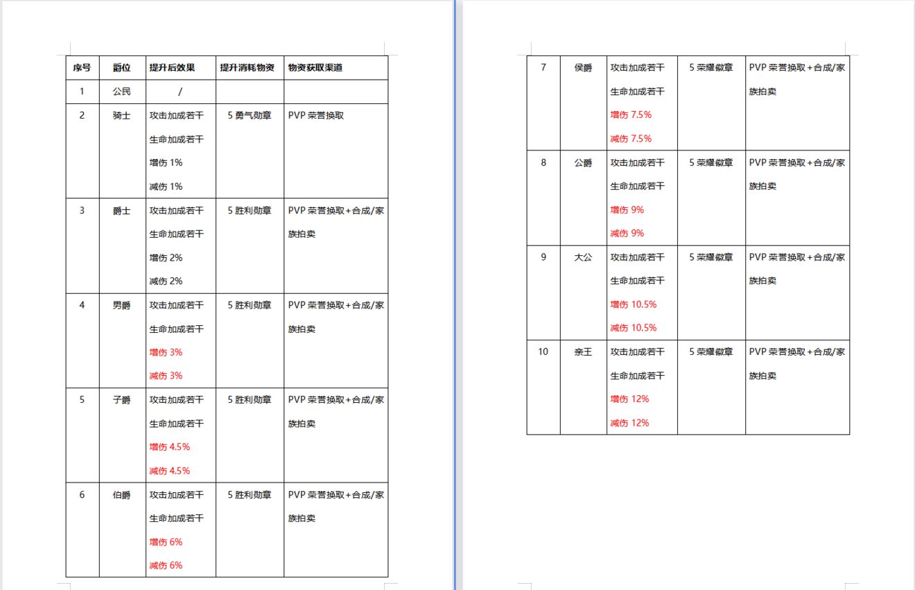 《有杀气童话2》爵位获取和提升攻略